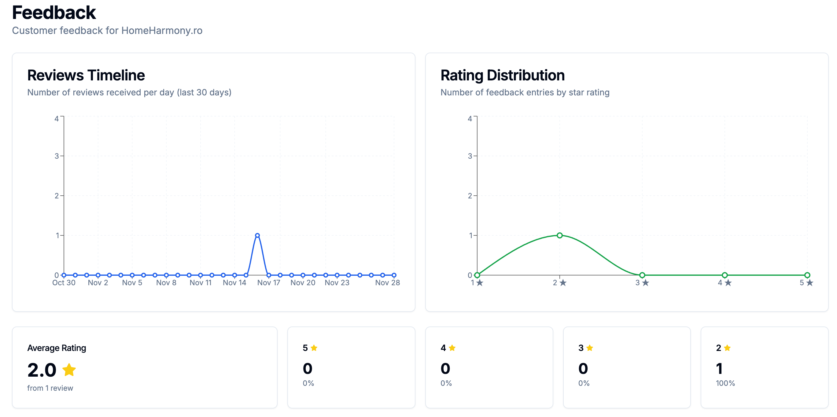 Dashboard de feedback și analitice